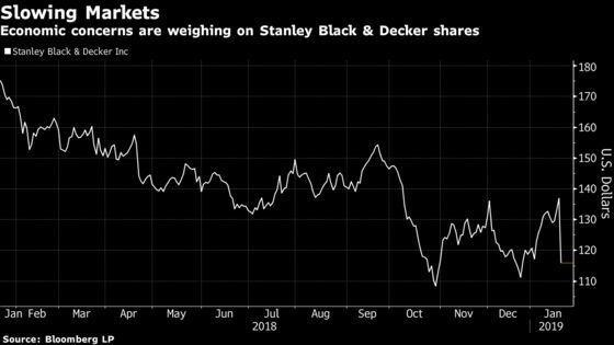 Black & Decker Plunges as ‘Reality Check’ Leads to Gloomier Outlook