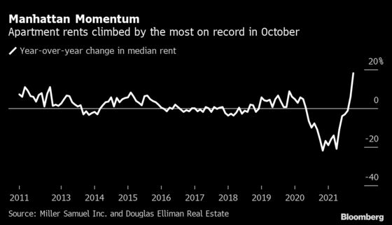 Manhattan Rents Have Record Jump as Tenants Seek Upgrades