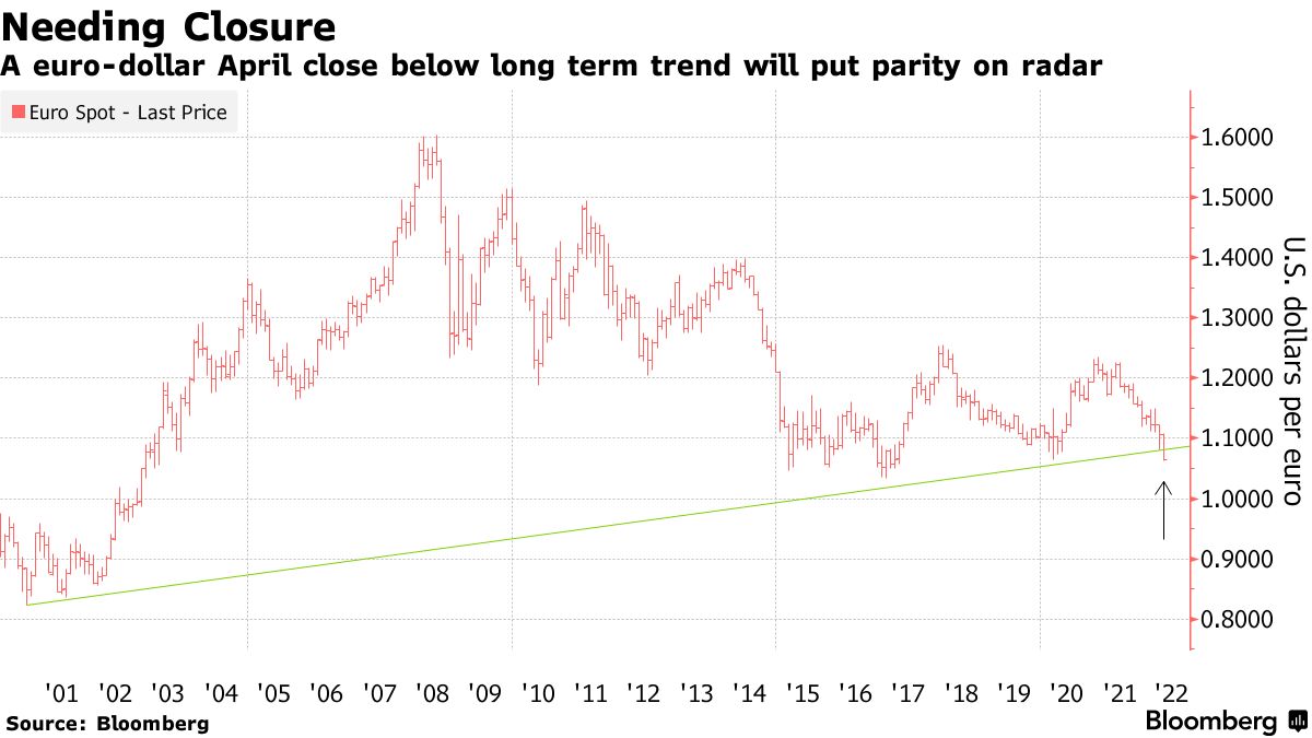 Dollar Loses to Euro as Payment Currency for First Time in Years - Bloomberg