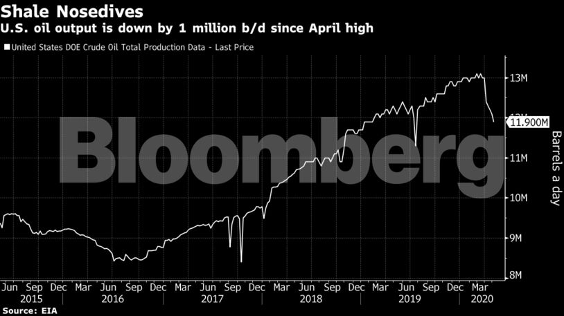 U.S. oil output is down by 1 million b/d since April high