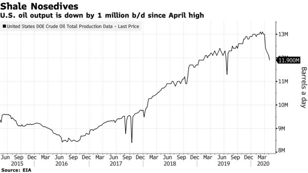 La producción de petróleo de EE. UU. Ha bajado 1 millón b / d desde el máximo de abril