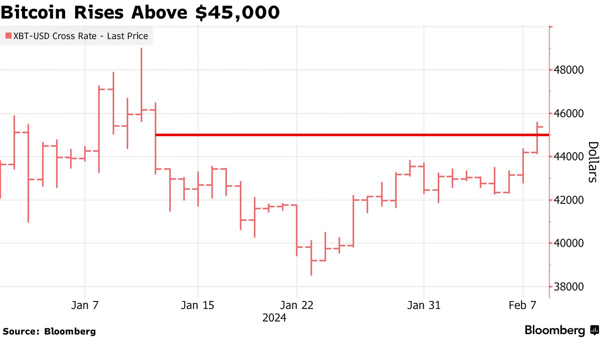 BTC) Bitcoin Price Approaches $45,000 With US Spot ETFs Showing Steady  Inflows - Bloomberg