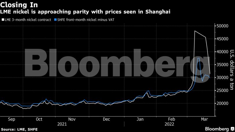 LME nickel is approaching parity with prices seen in Shanghai