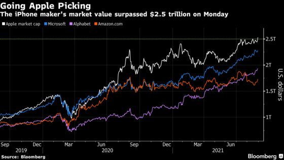 Big Tech Drives S&P 500 to 12th Record in August: Markets Wrap