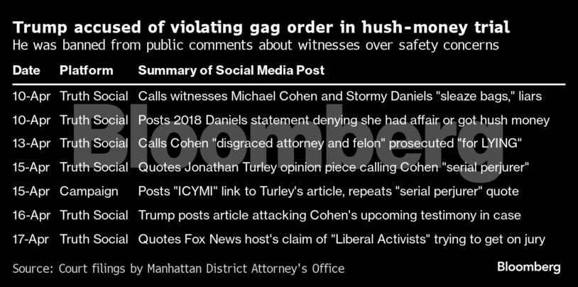 Trump accused of violating gag order in hush-money trial | He was banned from public comments about witnesses over safety concerns