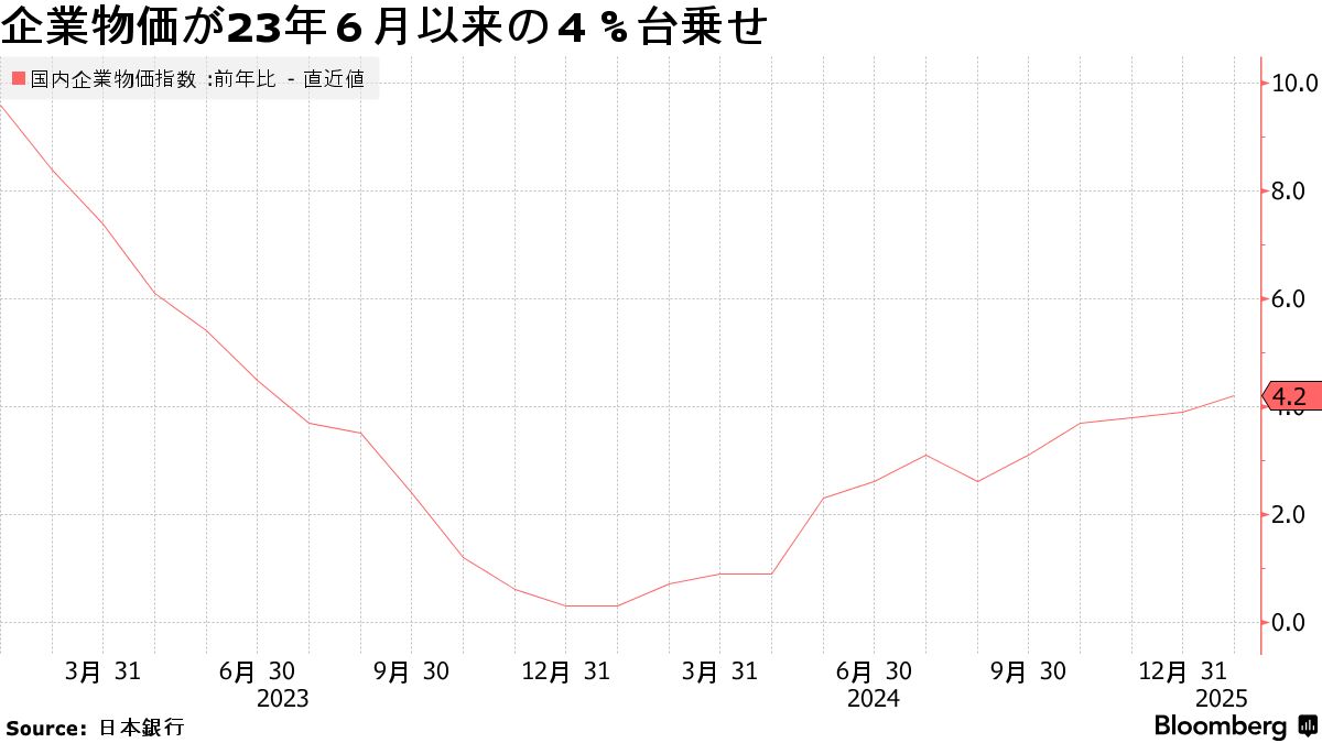 １月の企業物価上昇率が19カ月ぶり４％台、米価格高騰など影響－日銀 - Bloomberg