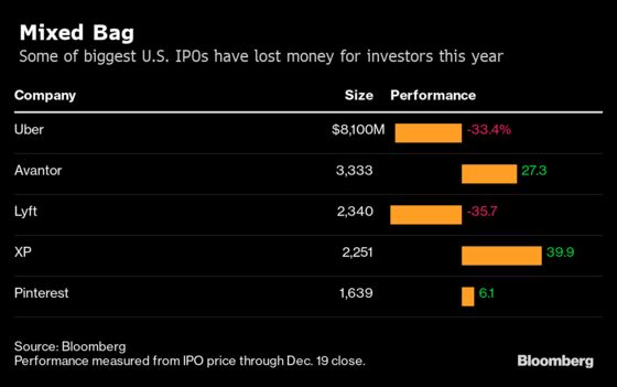 IPO Bankers Face Headwinds From Silicon Valley to Saudi Arabia