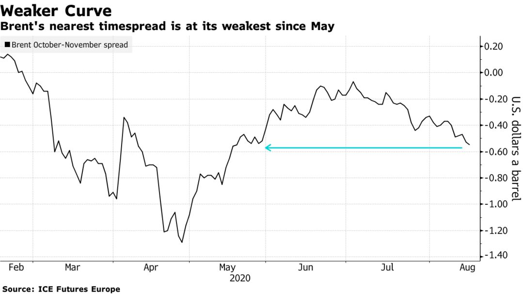 Brent's nearest timespread is at its weakest since May