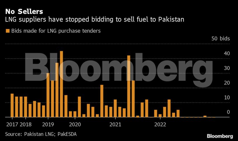 No Sellers | LNG suppliers have stopped bidding to sell fuel to Pakistan