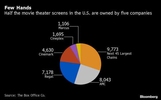 Booze, Overseas Growth Keep Theater Chains Afloat in Netflix Era