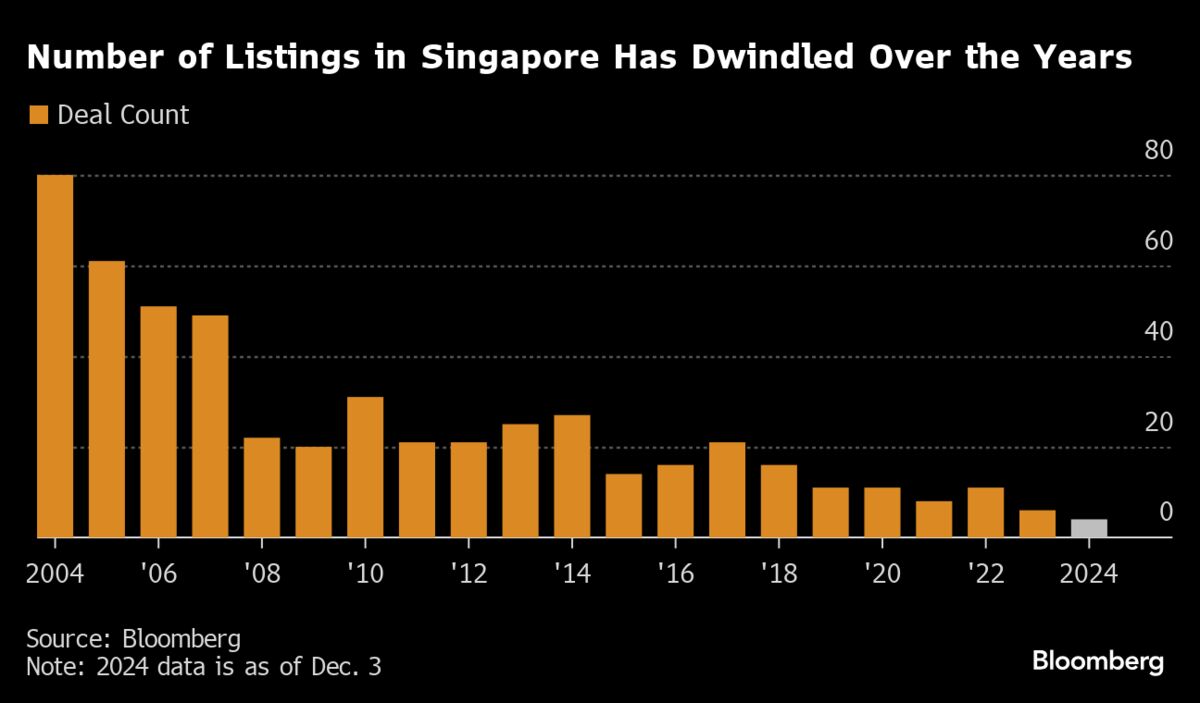 Singapore Stocks Best Year Since 2017 Masks Downbeat Outlook