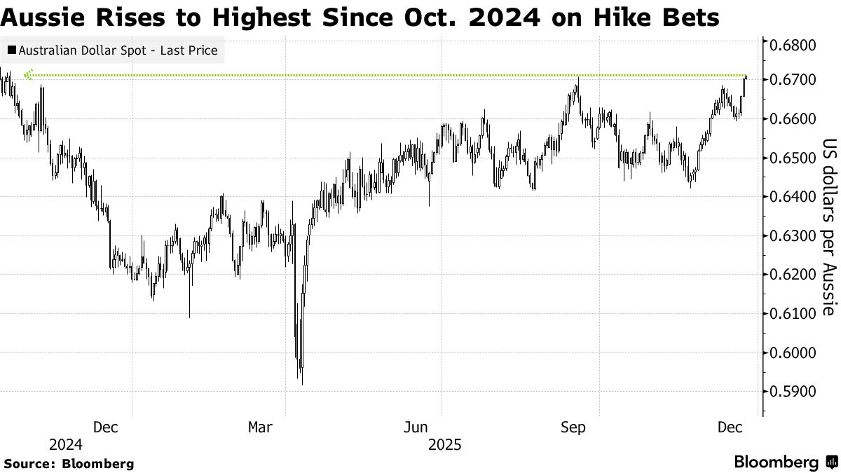 Australian Dollar Climbs to Highest Since Oct. 2024 on RBA Bets - Bloomberg
