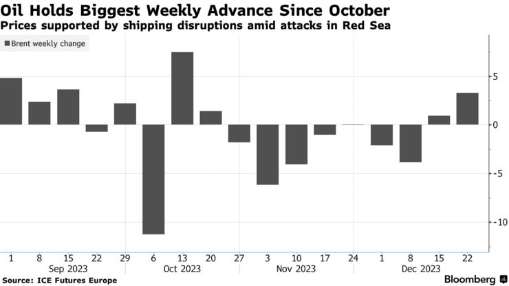 Oil Holds Biggest Weekly Advance Since October | Prices supported by shipping disruptions amid attacks in Red Sea