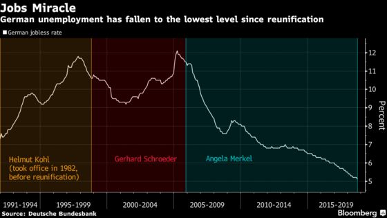 Merkel Legacy Is a German Jobs Boom for Europe's Star Economy