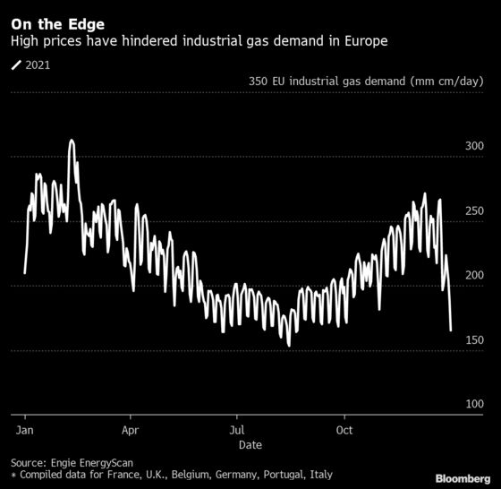 Europe’s Industry Cuts Gas Use by the Most Since the Early Pandemic Days