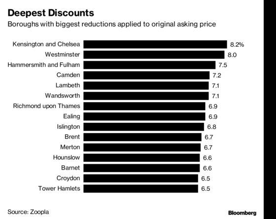 London Home Price Cuts Seep Outwards as Sellers Get Real