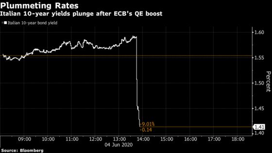 Italian Bonds Back in Vogue After Lagarde Exceeds Market Hopes