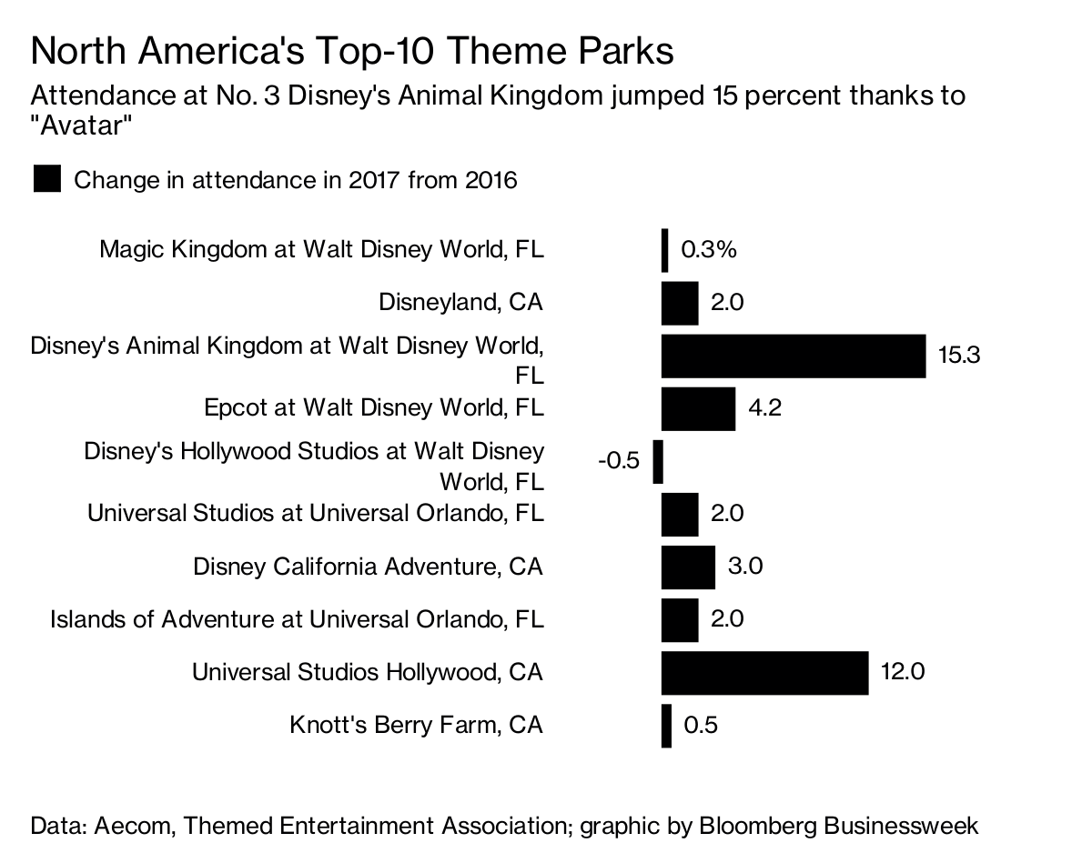 America's Theme Parks