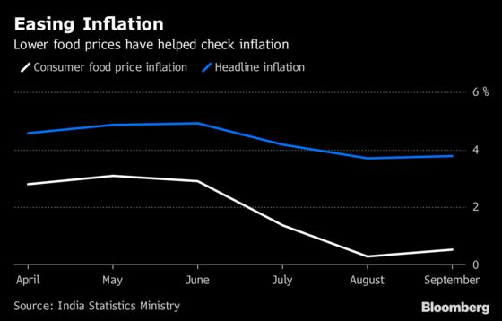 Low Food Prices Are a Budget Problem for India’s Modi