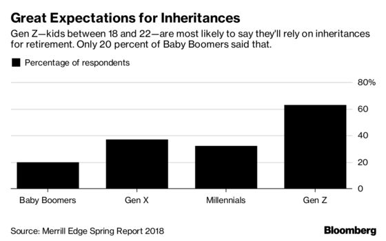 Rich Kids Are Counting On Inheritance To Pay For Retirement