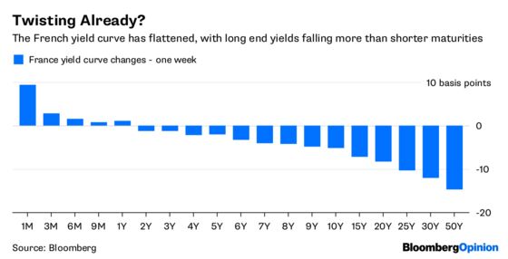 Mario Draghi Really Needs a Barbell