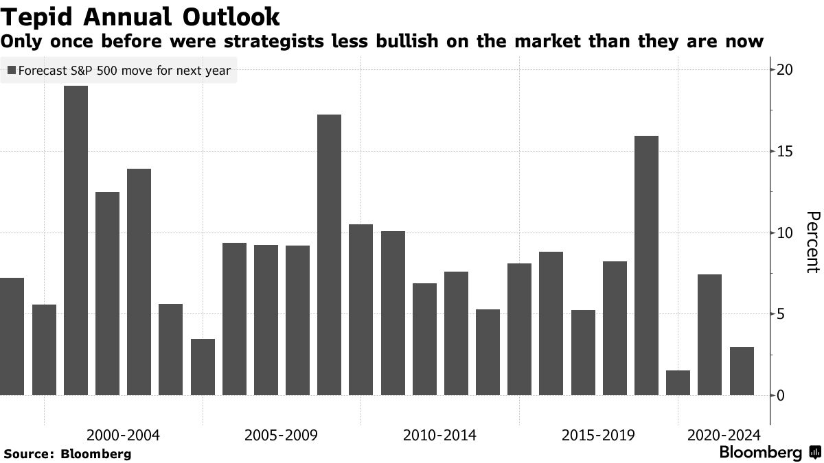 Stock Market Week in Review: Wall Street Was Not Bullish Enough on 2021 -  Bloomberg