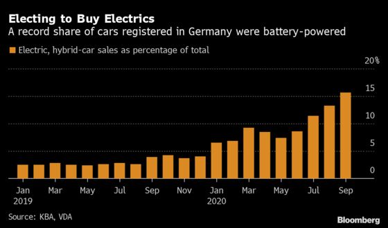 Germany Mounts Car-Sales Comeback Powered by Electric Models