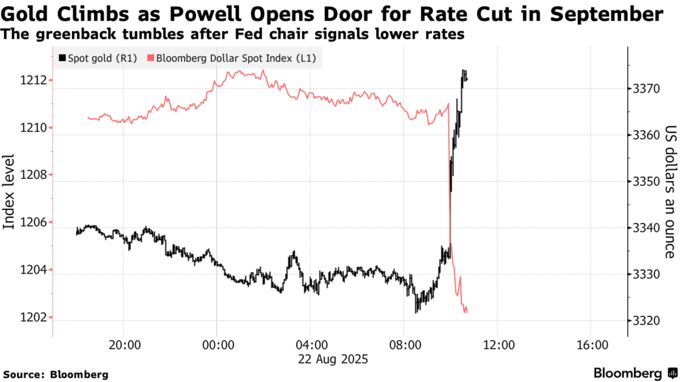 Gold Climbs as Powell Opens Door for Rate Cut in September | The greenback tumbles after Fed chair signals lower rates