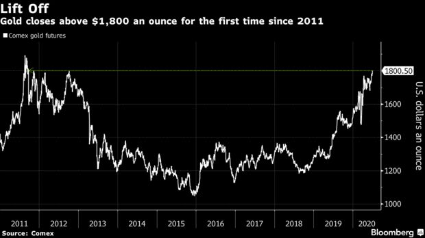 Gold closes above $1,800 an ounce for the first time since 2011