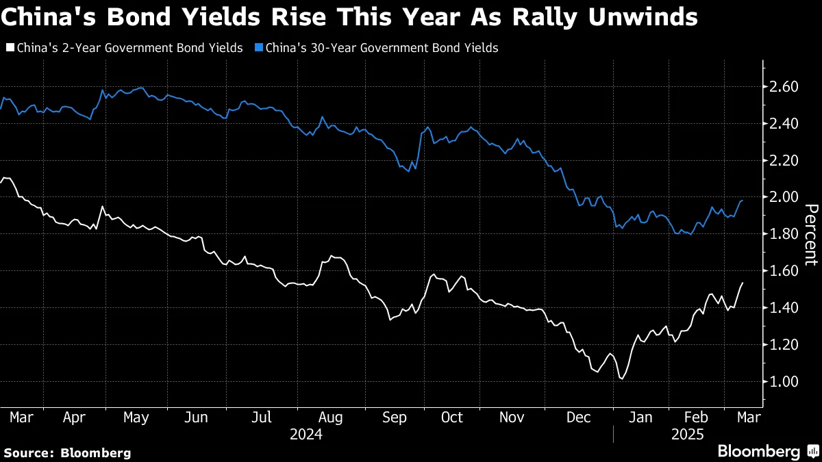 中国30年国債利回り上昇、今年初の2％台－売り圧力高まる - Bloomberg