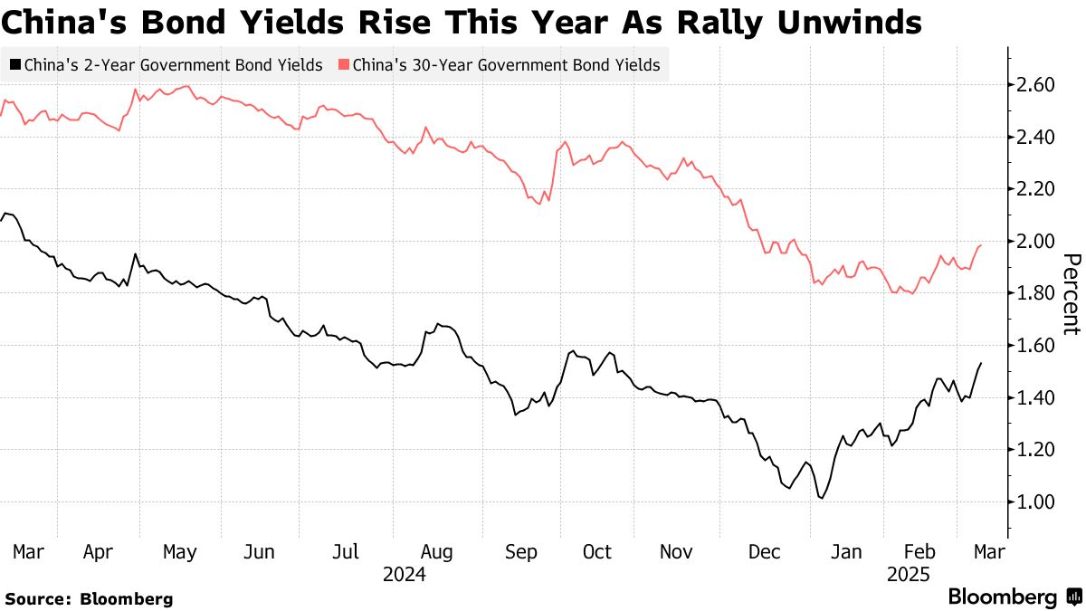 中国30年国債利回り上昇、今年初の2％台－売り圧力高まる - Bloomberg