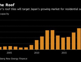 relates to Japanese Solar Firm to Take on Tesla in Roofing-Tile Competition