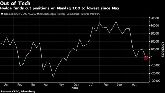 Hedge Funds Turn Short on Nasdaq Futures While ETFs See Outflows