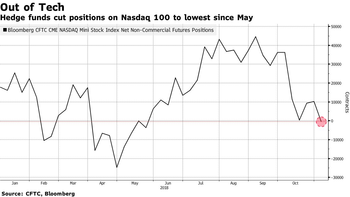 ヘッジファンドがナスダック先物をショート、テクノロジー株離れ進む - Bloomberg