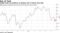 Hedge funds cut positions on Nasdaq 100 to lowest since May