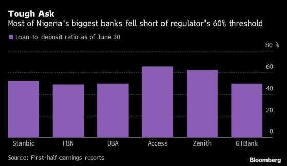 Nigerian Banks Tried, But ‘Not All’ Made New Loans Threshold