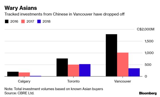 Chinese Real-Estate Investors Wary of Vancouver Head to Toronto