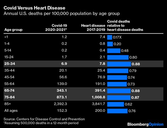 How Covid's Toll Compares With Other Things That Kill Us