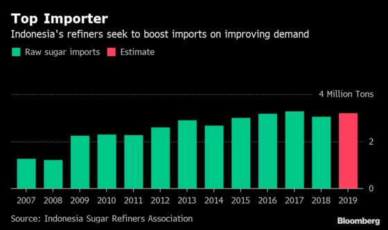 Sweet Tooth Grows in Top Sugar Importer as Buying to Climb