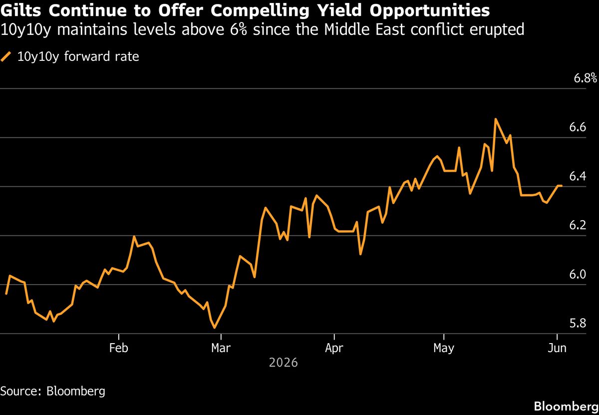 Insight Investment Is Lured by 6% Yields Into Battered UK Bonds