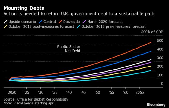 U.K. Treasury Told to Avoid Tax Increases as Budget Deficit Grows