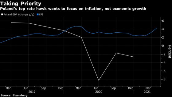 Biggest Polish Rate Hawk Says June Hike Needed to Stem Inflation