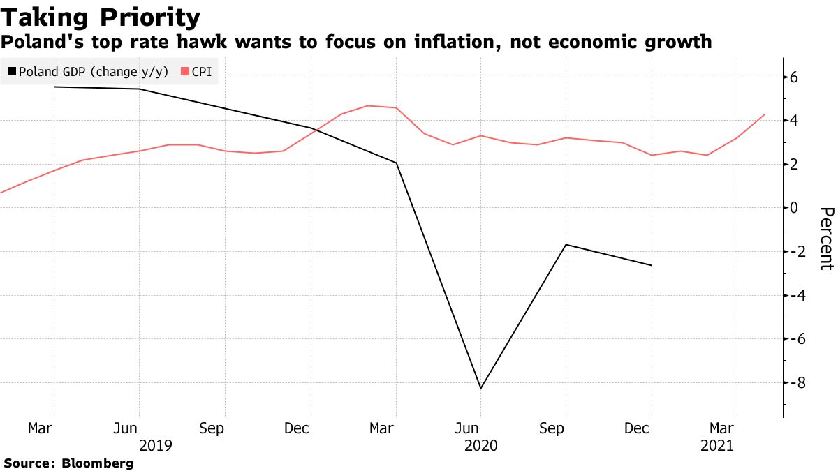 Polski Top Rate Hawk chce skupić się na inflacji, a nie wzroście gospodarczym