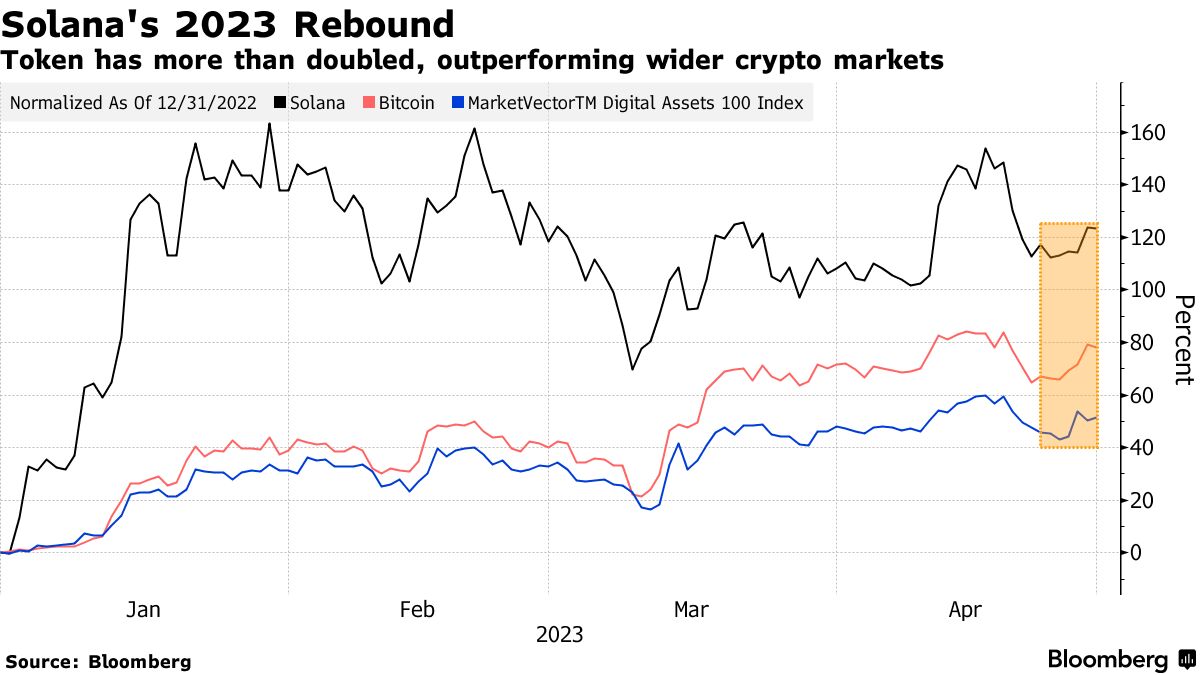 Solana (SOL) Outperforms Bitcoin (BTC) as it Tries to Purge Bankman-Fried  Ghost - Bloomberg