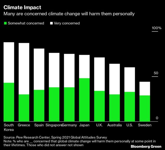 Most Citizens in Rich Nations Support Individual Climate Action