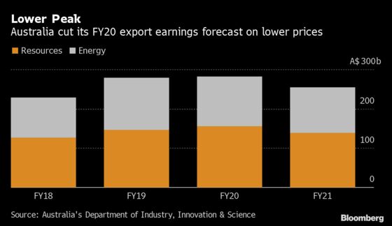 Australia Trims Outlook for Commodities Peak as Prices Weaken