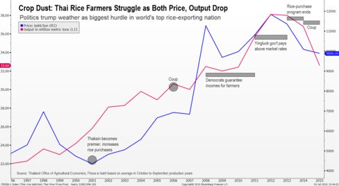 Politics often trump weather in Thai rice market