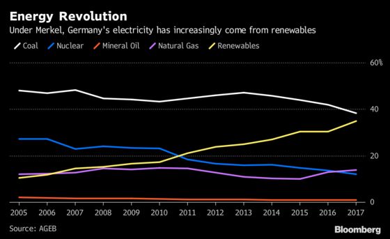 Merkel Legacy Is a German Jobs Boom for Europe's Star Economy