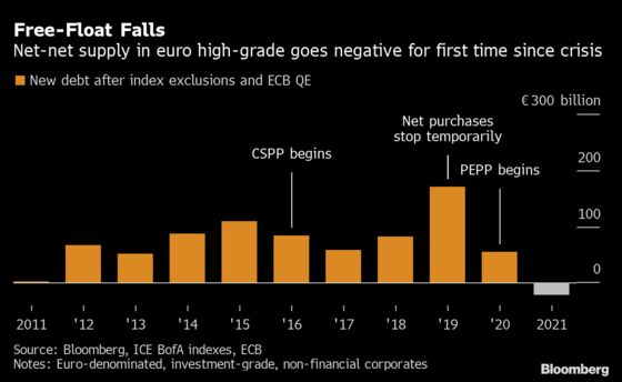 Europe Faces Worst Corporate Credit Supply Squeeze Since 2005