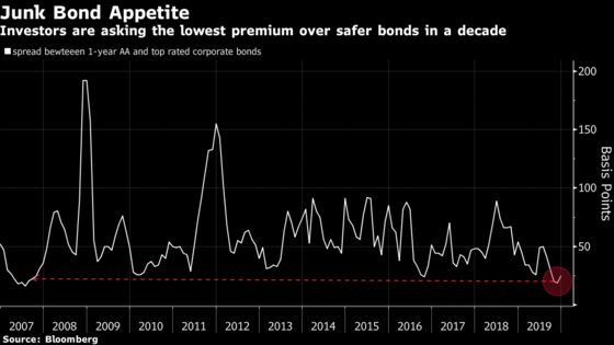 Record Chinese Defaults Only Add to Allure of Junk Bonds